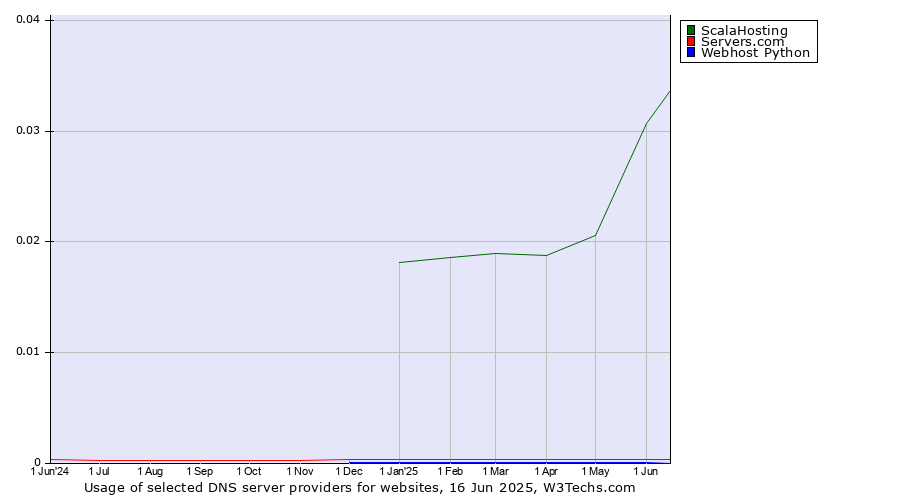 Historical trends in the usage of ScalaHosting vs. Servers.com vs. Webhost Python
