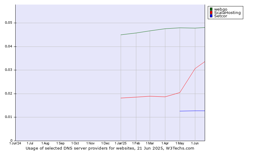 Historical trends in the usage of webgo vs. ScalaHosting vs. Setcor