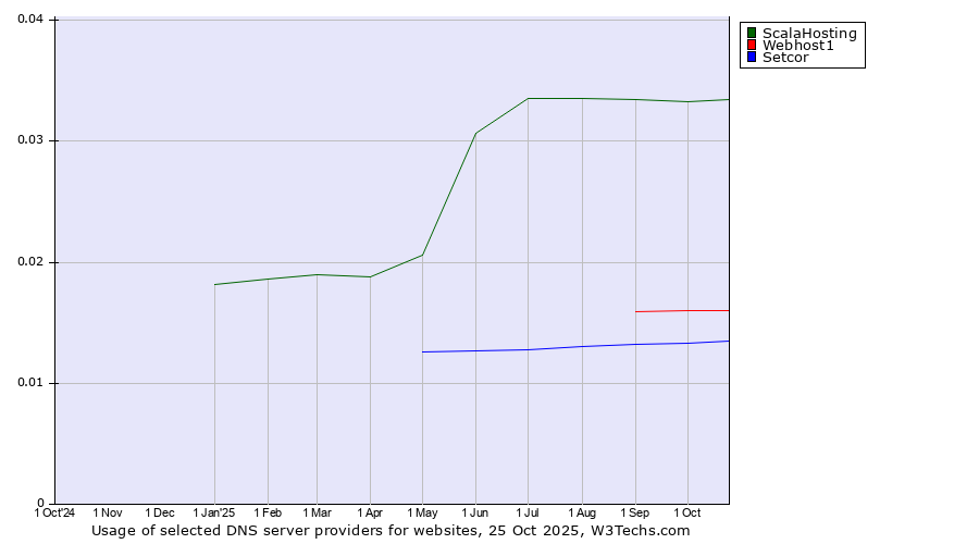 Historical trends in the usage of ScalaHosting vs. Webhost1 vs. Setcor