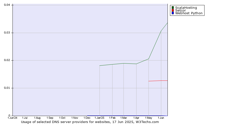 Historical trends in the usage of ScalaHosting vs. Setcor vs. Webhost Python