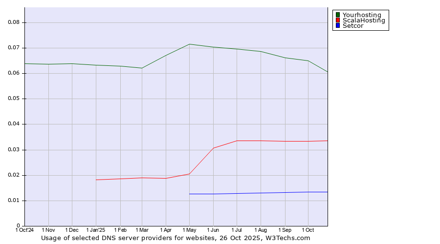 Historical trends in the usage of Yourhosting vs. ScalaHosting vs. Setcor