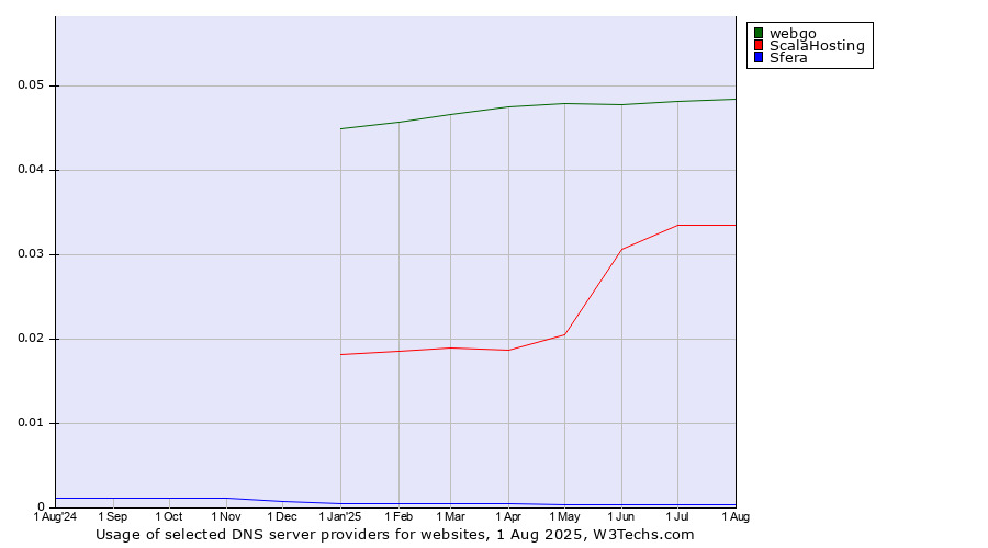 Historical trends in the usage of webgo vs. ScalaHosting vs. Sfera