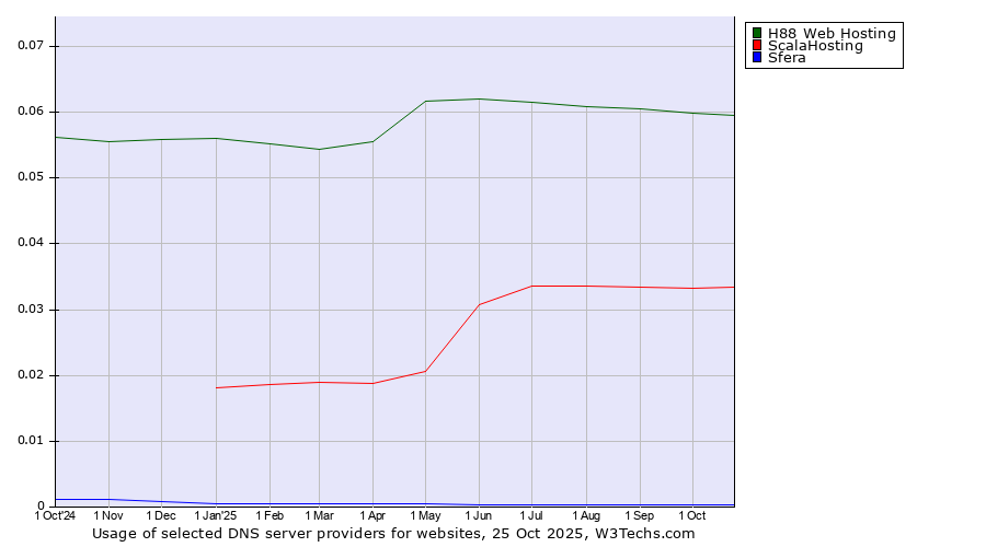 Historical trends in the usage of H88 Web Hosting vs. ScalaHosting vs. Sfera