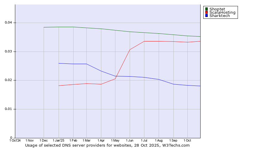 Historical trends in the usage of Shoptet vs. ScalaHosting vs. Sharktech