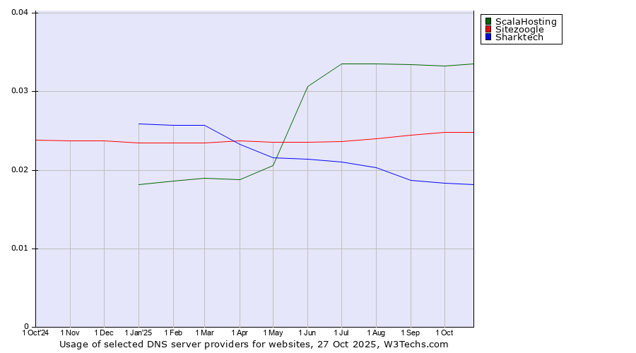 Historical trends in the usage of ScalaHosting vs. Sitezoogle vs. Sharktech