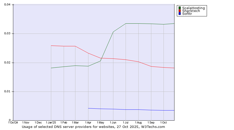Historical trends in the usage of ScalaHosting vs. Sharktech vs. Softtr