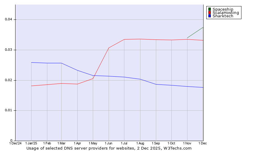 Historical trends in the usage of Spaceship vs. ScalaHosting vs. Sharktech