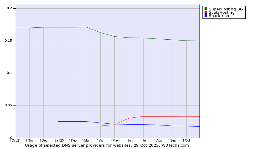 Historical trends in the usage of SuperHosting.BG vs. ScalaHosting vs. Sharktech