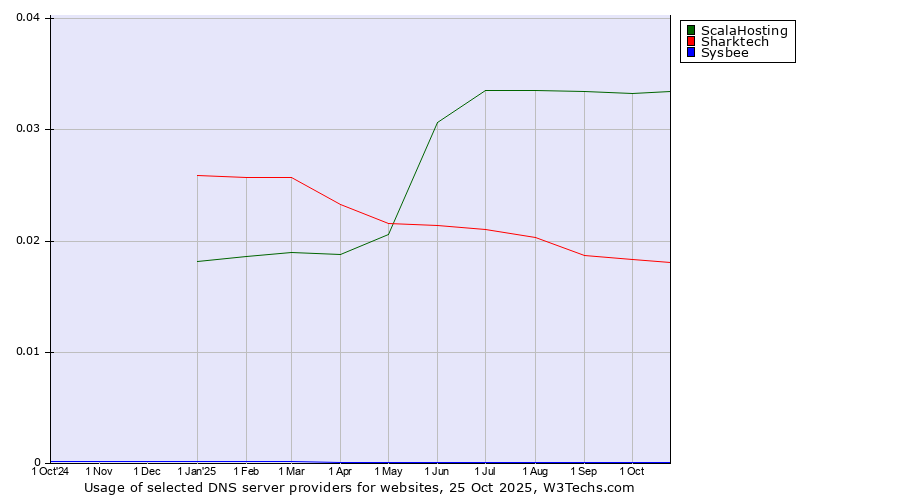 Historical trends in the usage of ScalaHosting vs. Sharktech vs. Sysbee