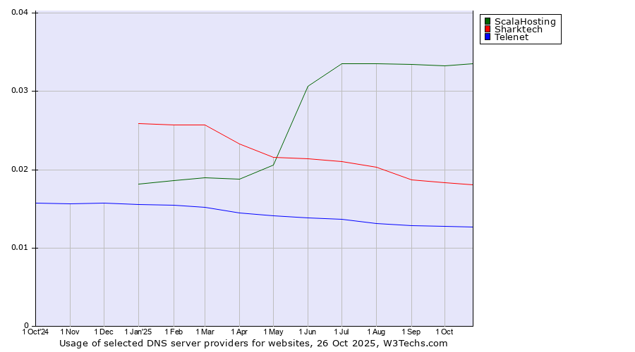 Historical trends in the usage of ScalaHosting vs. Sharktech vs. Telenet