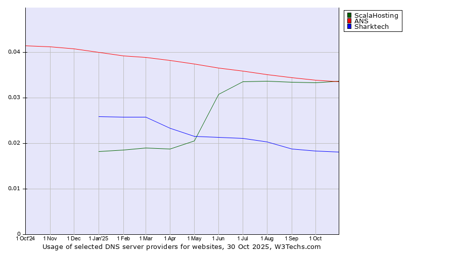 Historical trends in the usage of ANS vs. ScalaHosting vs. Sharktech
