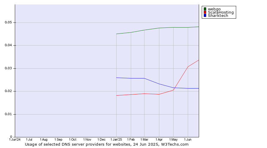 Historical trends in the usage of webgo vs. ScalaHosting vs. Sharktech