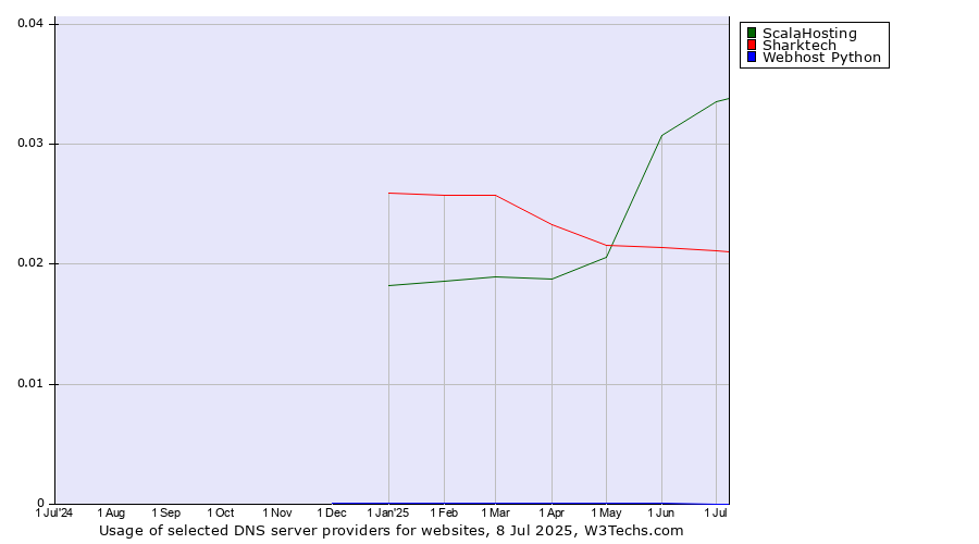 Historical trends in the usage of ScalaHosting vs. Sharktech vs. Webhost Python