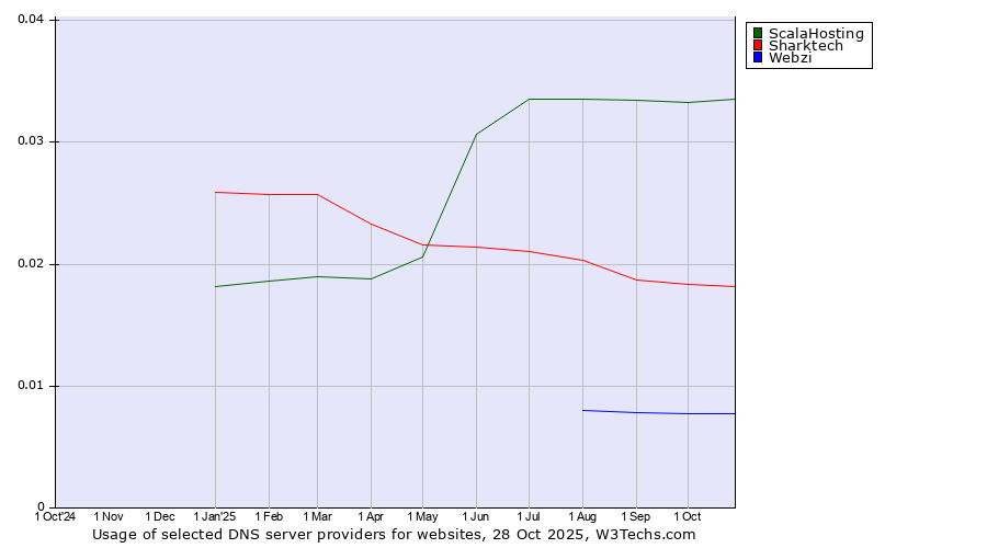 Historical trends in the usage of ScalaHosting vs. Sharktech vs. Webzi