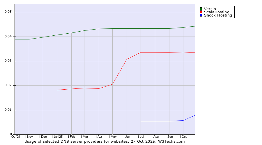 Historical trends in the usage of Versio vs. ScalaHosting vs. Shock Hosting