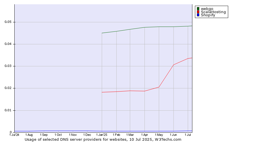 Historical trends in the usage of webgo vs. ScalaHosting vs. Shopify