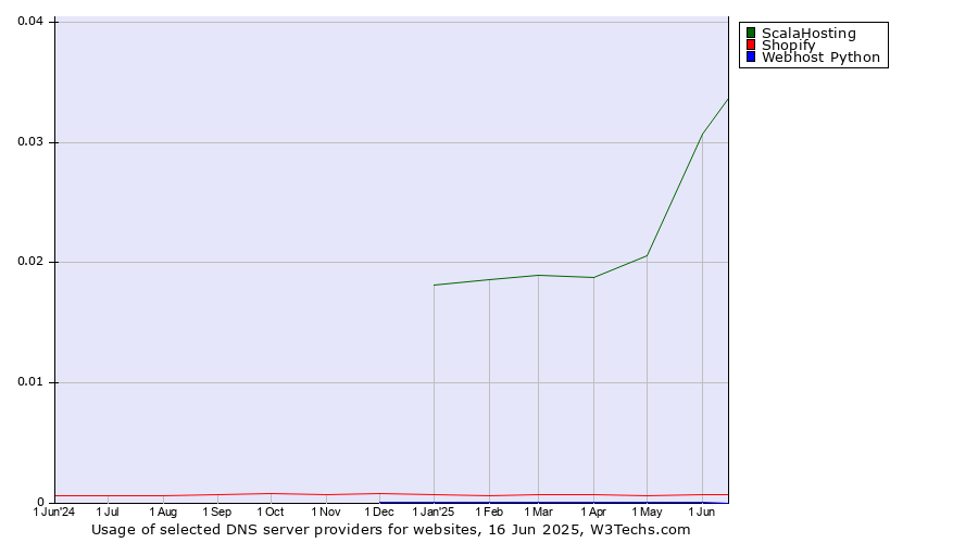 Historical trends in the usage of ScalaHosting vs. Shopify vs. Webhost Python