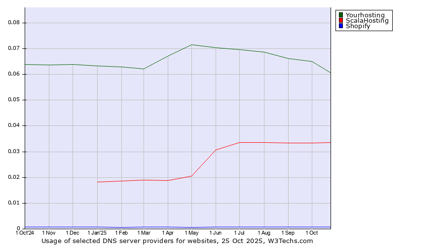 Historical trends in the usage of Yourhosting vs. ScalaHosting vs. Shopify