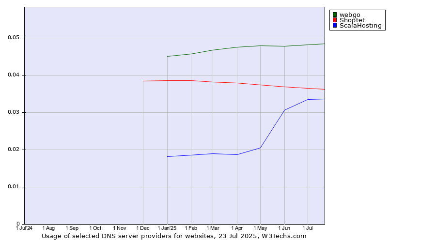 Historical trends in the usage of webgo vs. Shoptet vs. ScalaHosting