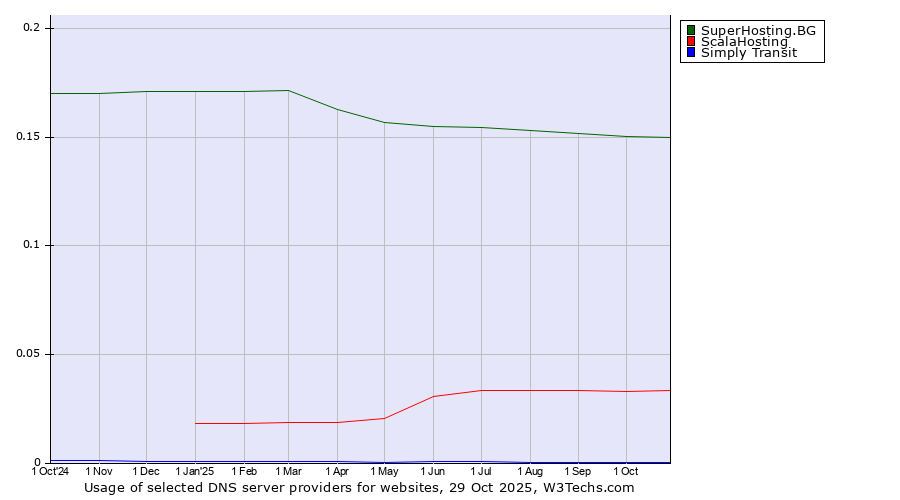 Historical trends in the usage of SuperHosting.BG vs. ScalaHosting vs. Simply Transit
