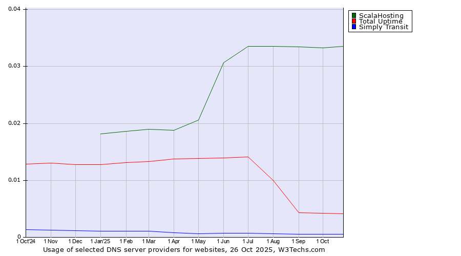 Historical trends in the usage of ScalaHosting vs. Total Uptime vs. Simply Transit