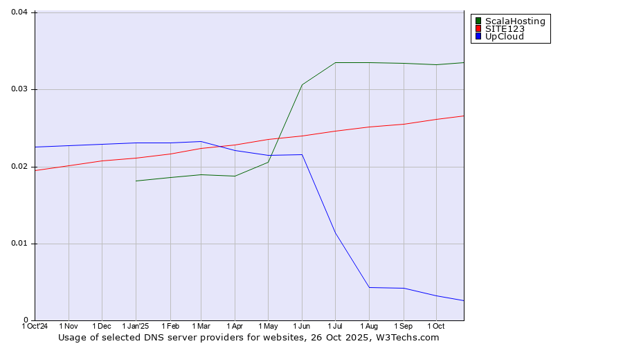 Historical trends in the usage of ScalaHosting vs. SITE123 vs. UpCloud