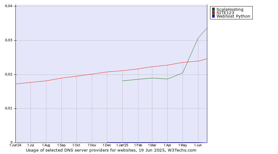 Historical trends in the usage of ScalaHosting vs. SITE123 vs. Webhost Python
