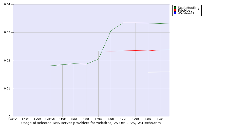 Historical trends in the usage of ScalaHosting vs. SiteHost vs. Webhost1