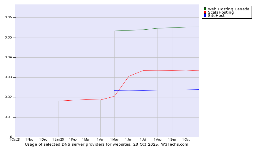 Historical trends in the usage of Web Hosting Canada vs. ScalaHosting vs. SiteHost