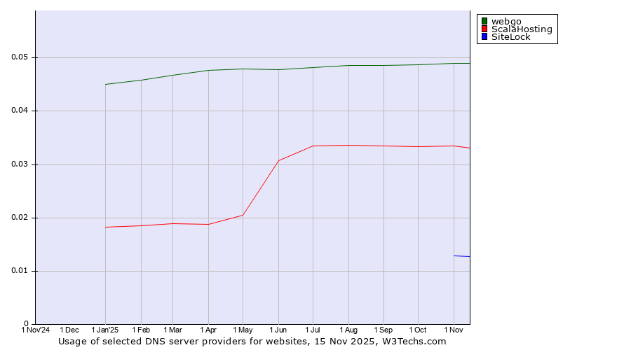 Historical trends in the usage of webgo vs. ScalaHosting vs. SiteLock