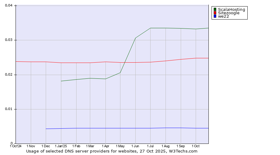 Historical trends in the usage of ScalaHosting vs. Sitezoogle vs. we22