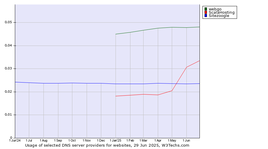 Historical trends in the usage of webgo vs. ScalaHosting vs. Sitezoogle