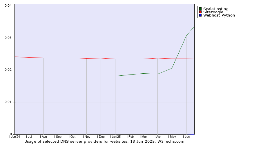 Historical trends in the usage of ScalaHosting vs. Sitezoogle vs. Webhost Python