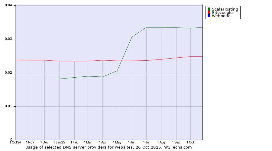 Historical trends in the usage of ScalaHosting vs. Sitezoogle vs. Webnode