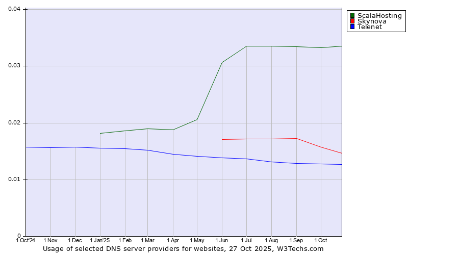 Historical trends in the usage of ScalaHosting vs. Skynova vs. Telenet