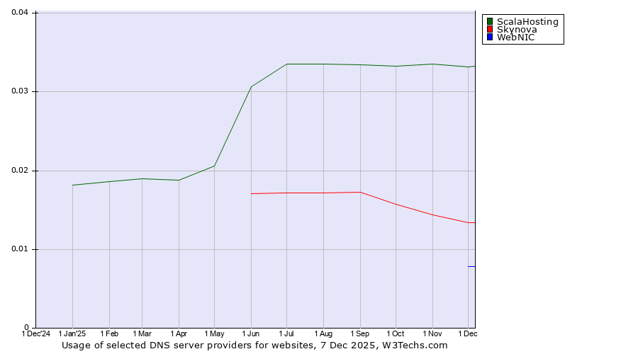Historical trends in the usage of ScalaHosting vs. Skynova vs. WebNIC