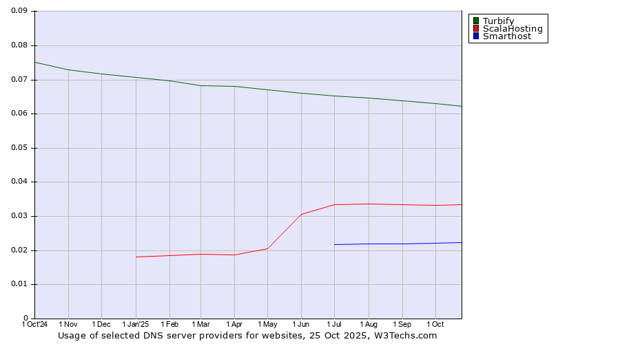 Historical trends in the usage of Turbify vs. ScalaHosting vs. Smarthost