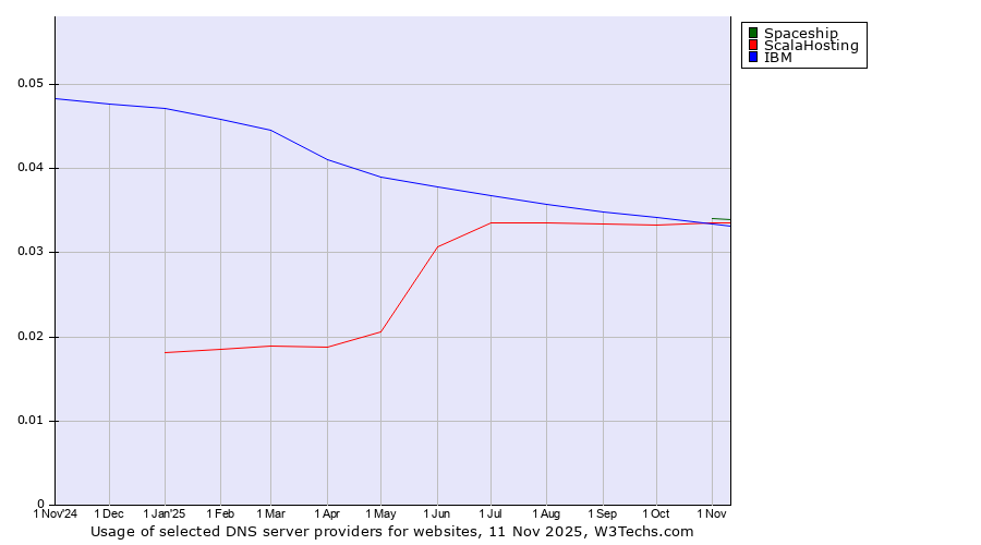 Historical trends in the usage of Spaceship vs. ScalaHosting vs. IBM