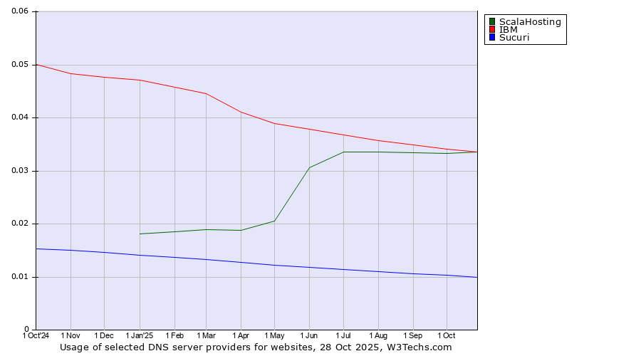 Historical trends in the usage of IBM vs. ScalaHosting vs. Sucuri