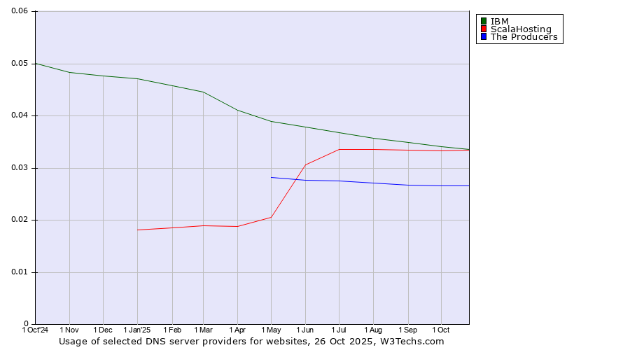 Historical trends in the usage of IBM vs. ScalaHosting vs. The Producers