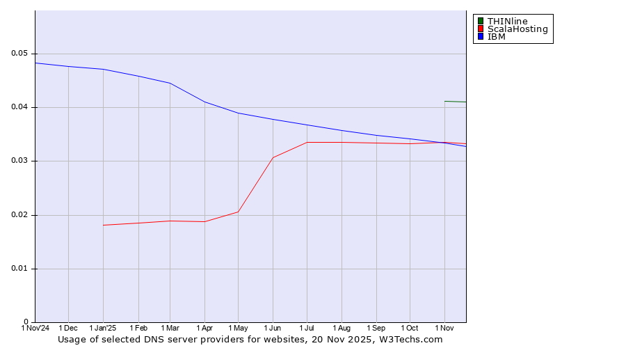 Historical trends in the usage of THINline vs. ScalaHosting vs. IBM