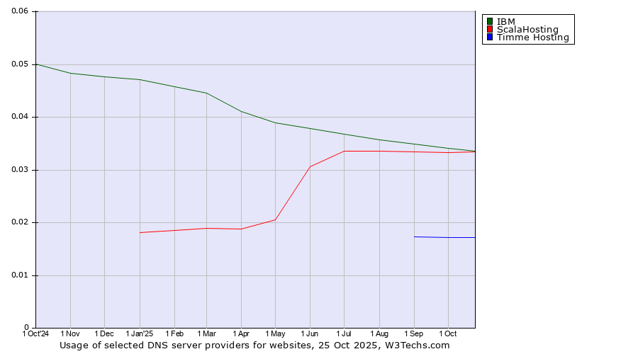 Historical trends in the usage of IBM vs. ScalaHosting vs. Timme Hosting