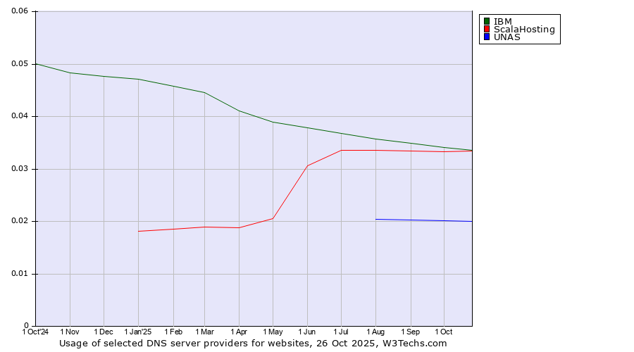 Historical trends in the usage of IBM vs. ScalaHosting vs. UNAS