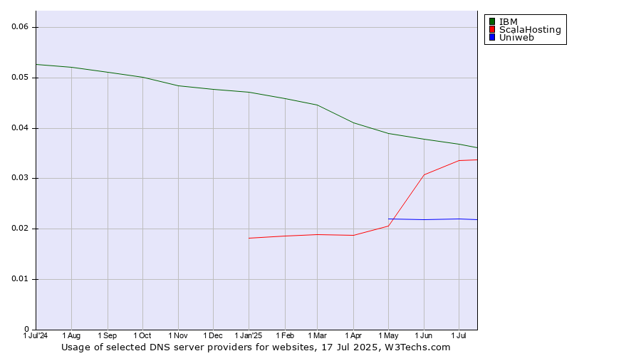 Historical trends in the usage of IBM vs. ScalaHosting vs. Uniweb