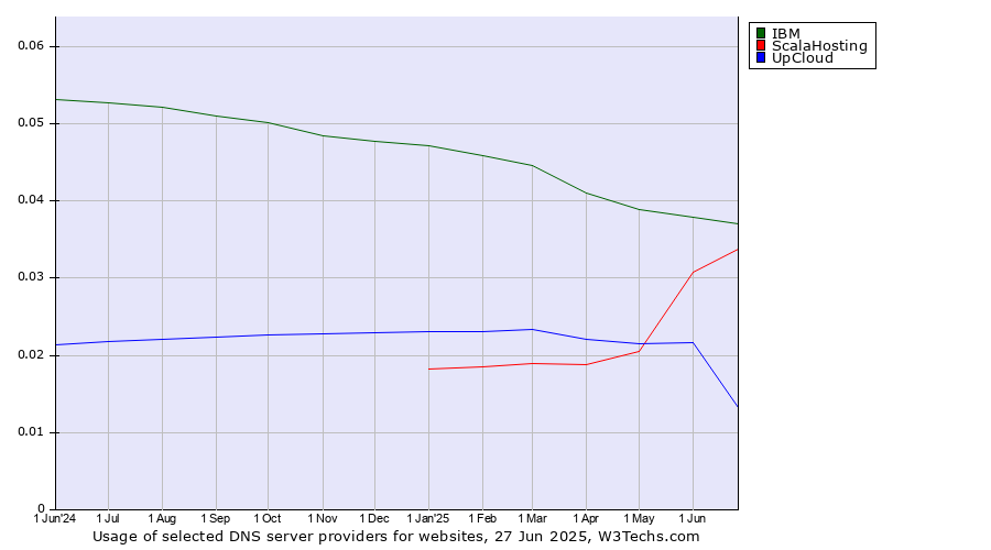 Historical trends in the usage of IBM vs. ScalaHosting vs. UpCloud