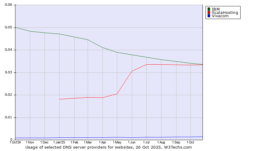 Historical trends in the usage of IBM vs. ScalaHosting vs. Vivacom