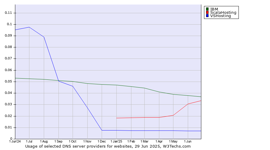 Historical trends in the usage of IBM vs. ScalaHosting vs. VSHosting