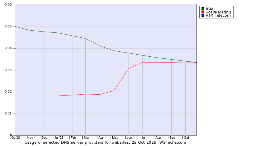 Historical trends in the usage of IBM vs. ScalaHosting vs. VTX Telecom