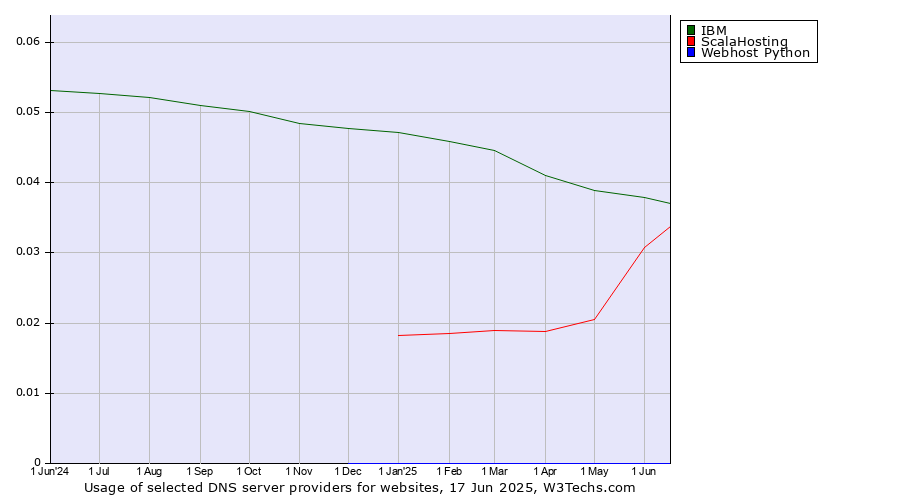 Historical trends in the usage of IBM vs. ScalaHosting vs. Webhost Python