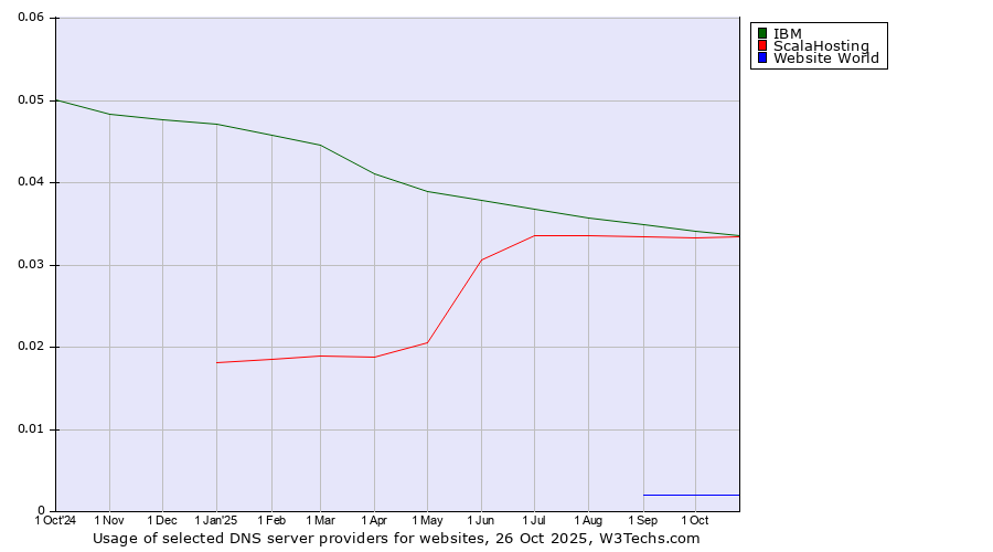 Historical trends in the usage of IBM vs. ScalaHosting vs. Website World